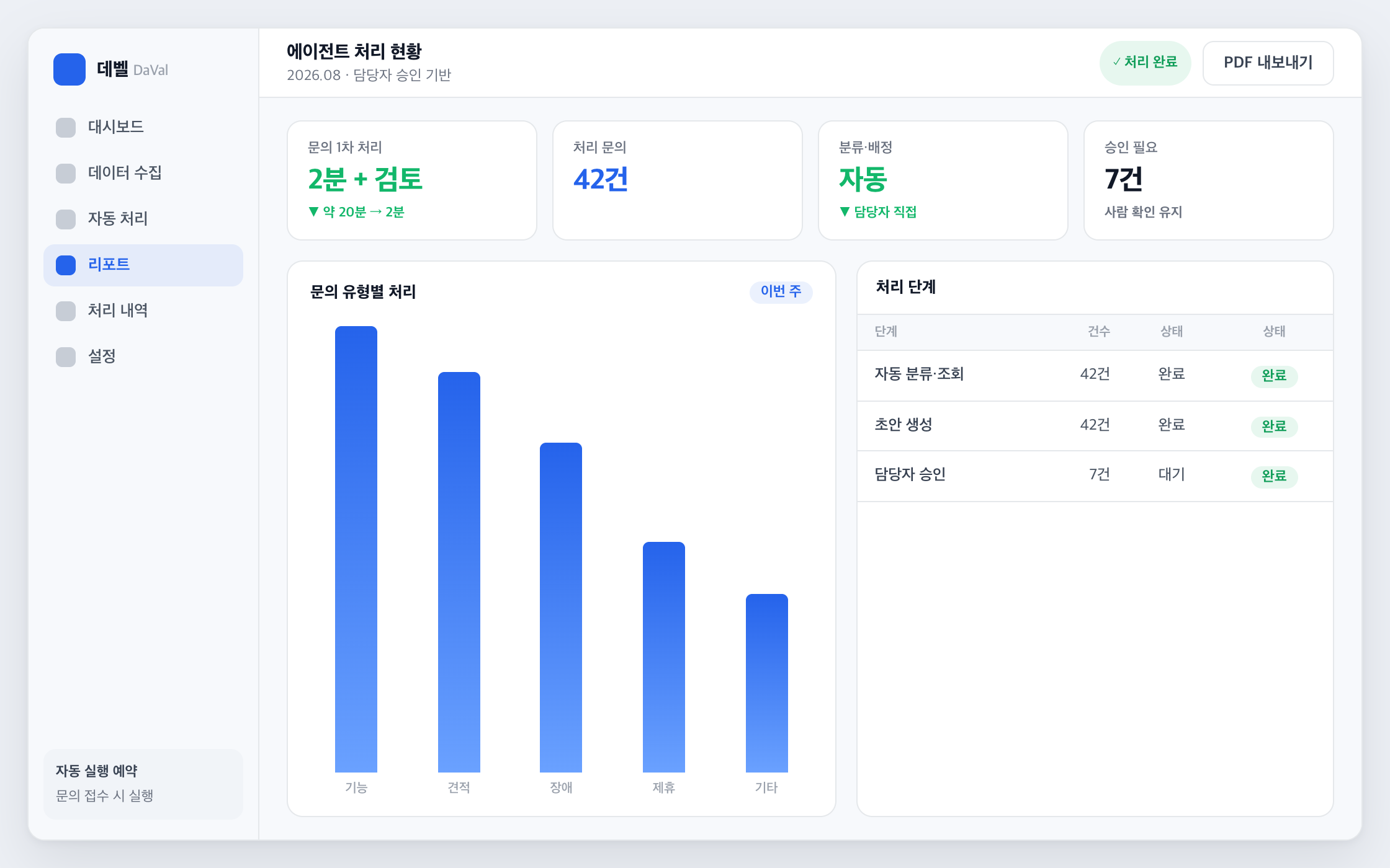 에이전트 처리 현황 화면