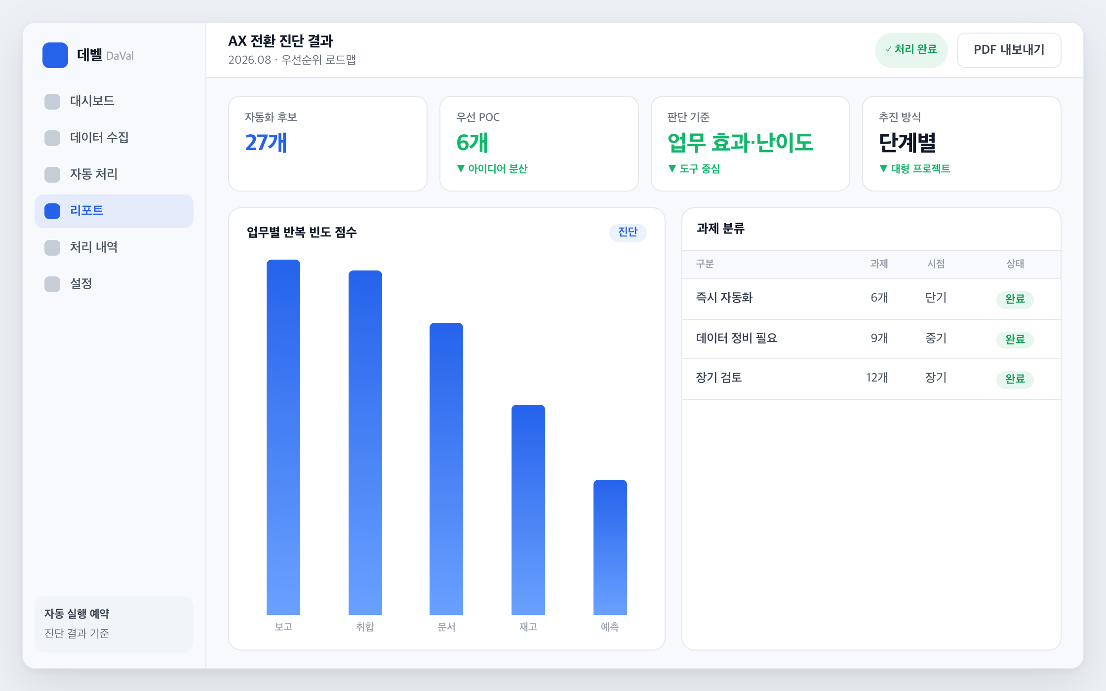 AX 우선순위 로드맵 화면