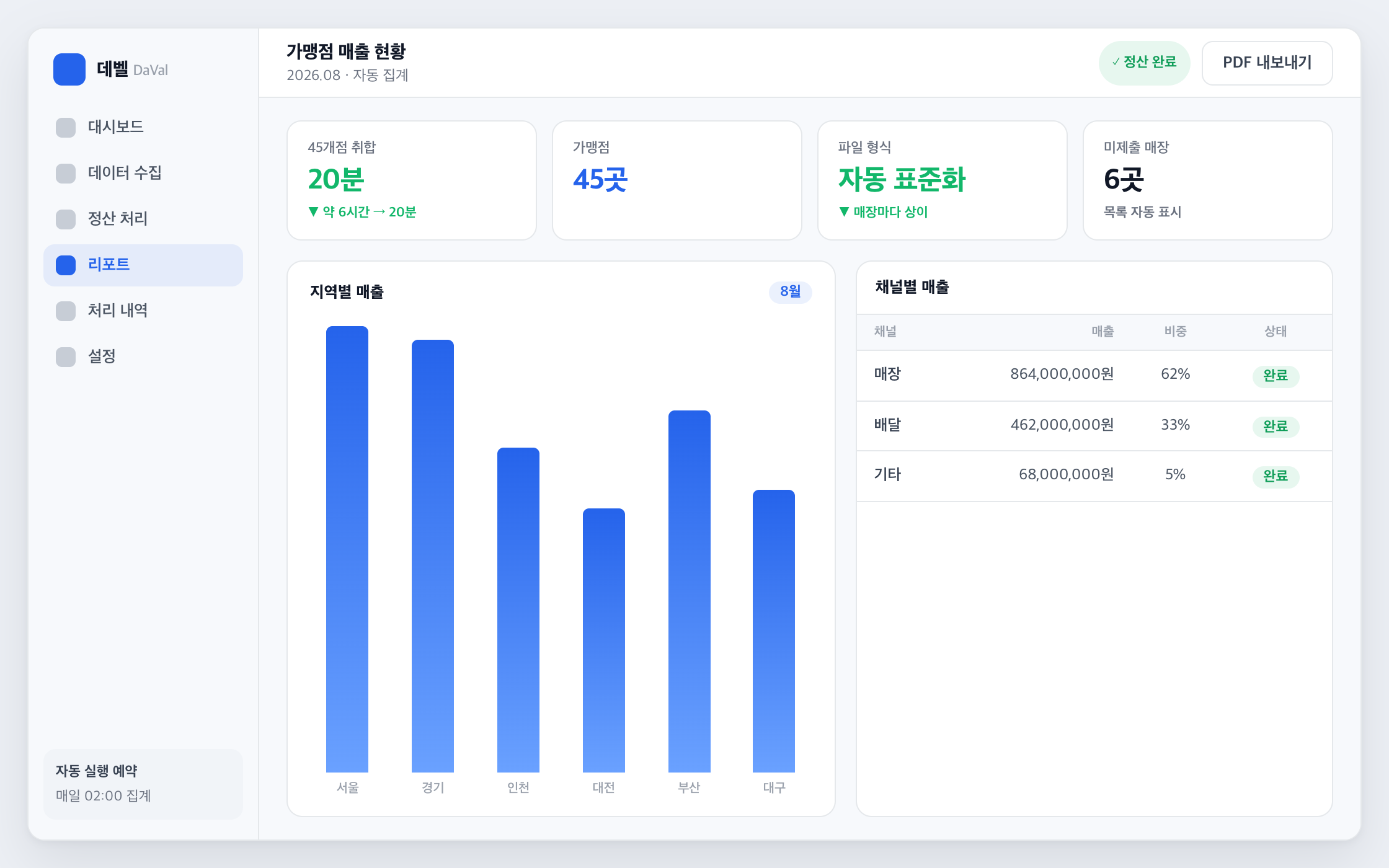 본사 매출 현황 대시보드 화면