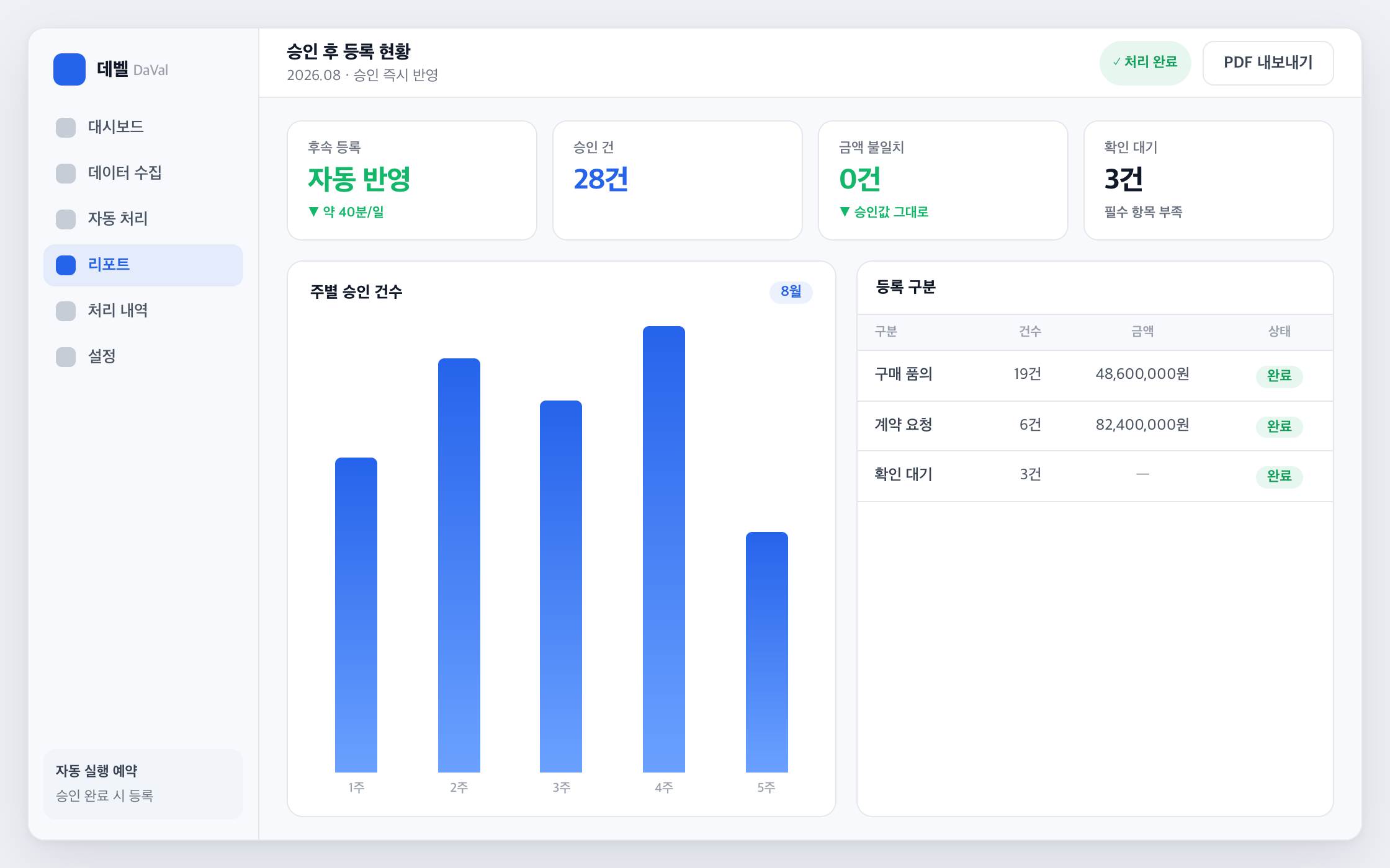 구매·계약 대장 자동 등록 화면