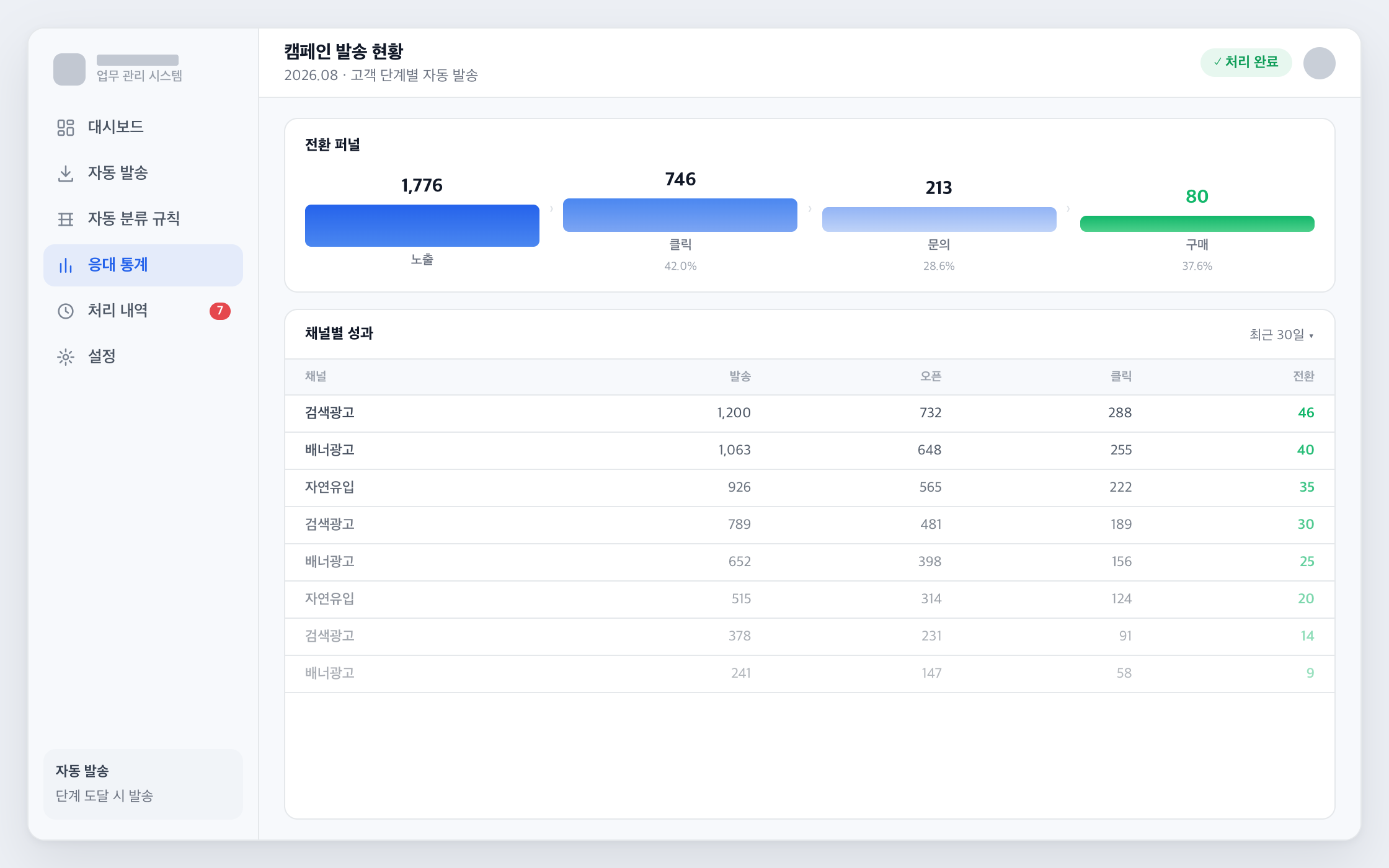 단계별 발송과 반응이 기록되는 캠페인 화면