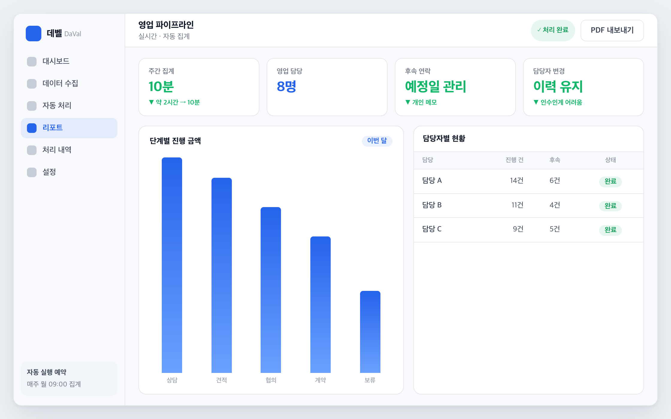 영업 파이프라인 대시보드 화면